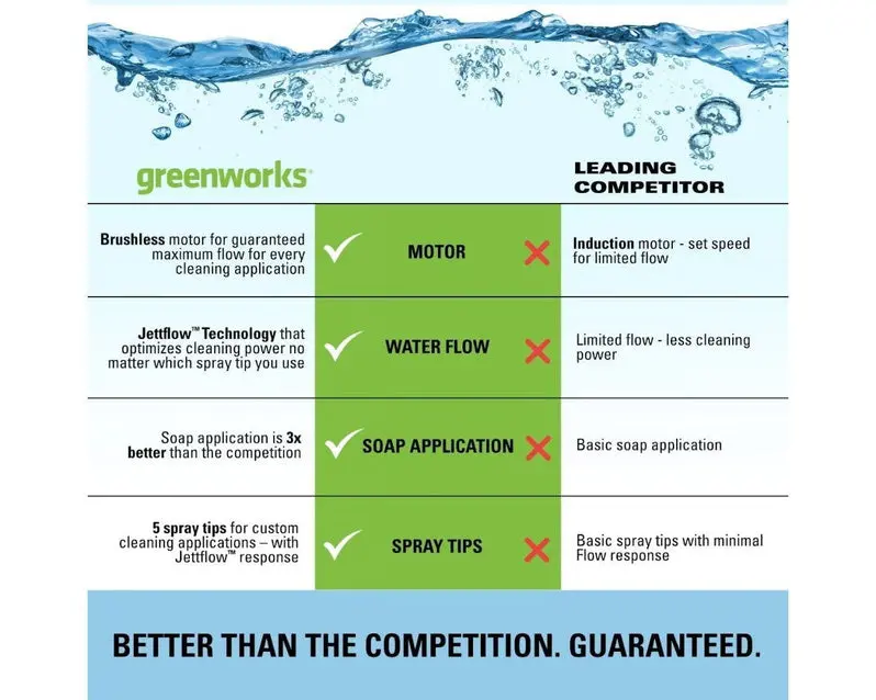 Greenworks GPW2300 Electric Pressure Washer – 2300 PSI Brushless Motor System with 2.3 GPM Flow Rate