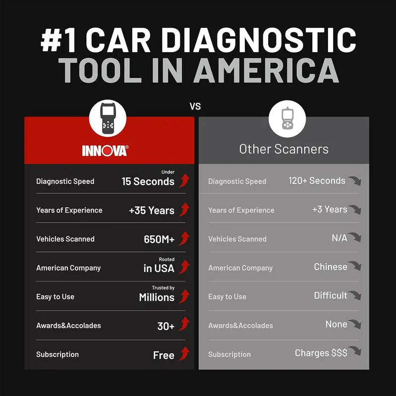 Innova 5610 OBD2 Bidirectional Scan Tool – Advanced Diagnostics with Lifetime Firmware Updates & Technical Support