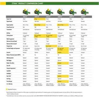 John Deere Z320R Zero-Turn Mower Featuring 42" Accel Deep Deck and 21.5 HP V-Twin Power