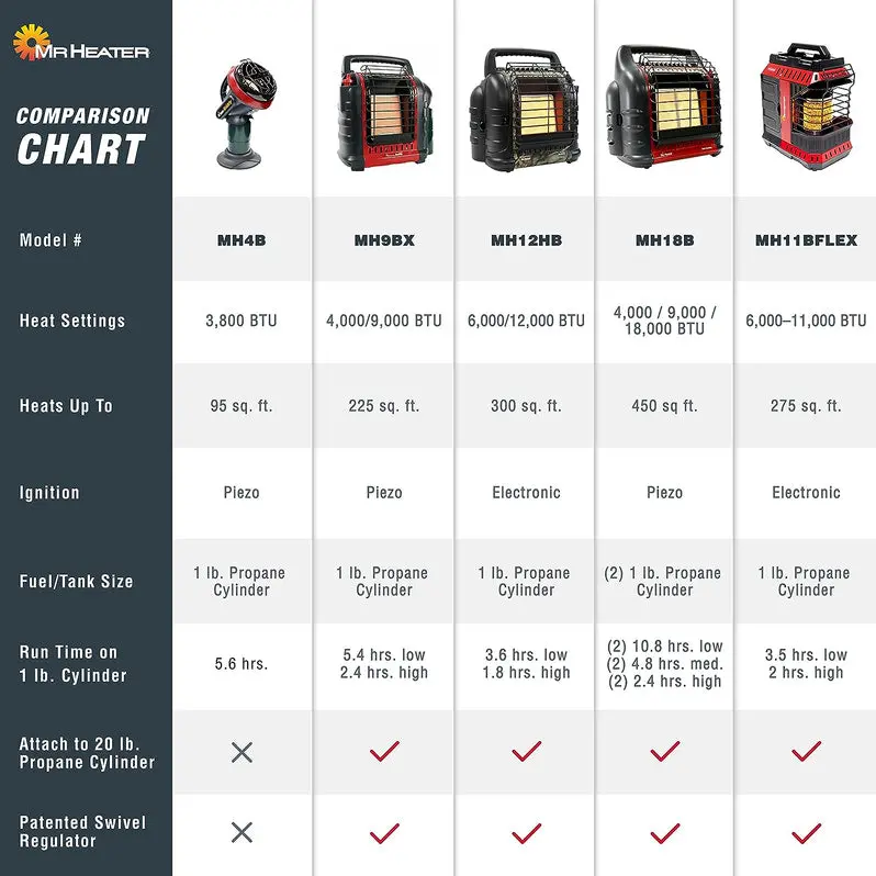 Mr. Heater Big Buddy Portable Propane Heater – 18,000 BTU Indoor-Safe Unit with Dual-Fuel Compatibility