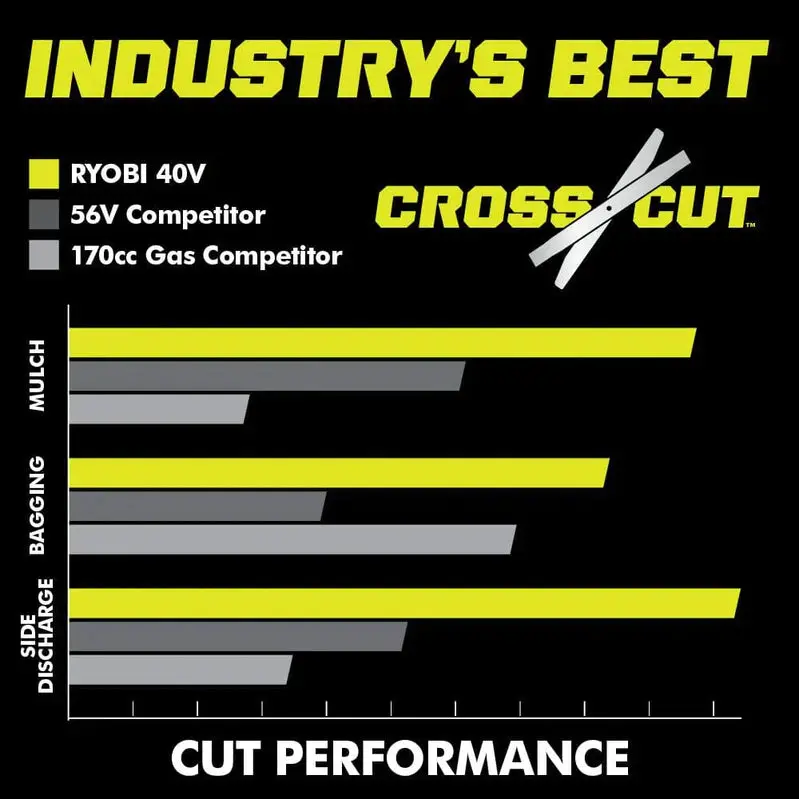 RYOBI 40V HP Brushless 21-Inch All-Wheel Drive Self-Propelled Lawn Mower – Whisper Series with Dual 6.0Ah Batteries and Charger