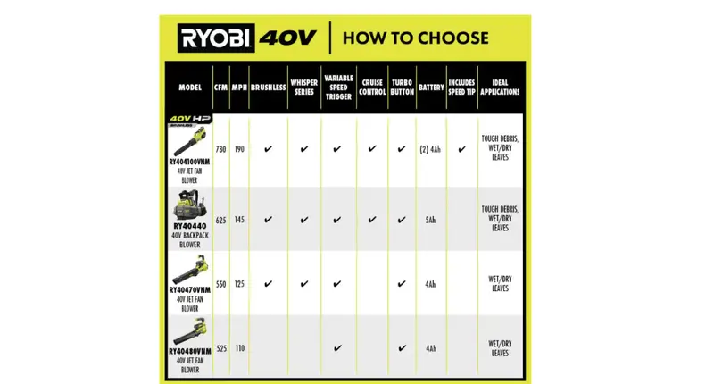 RYOBI 40V HP Brushless Cordless Leaf Blower – 730 CFM Airflow, 190 MPH Speed, Dual 4.0Ah Batteries & Low 57 dB Noise